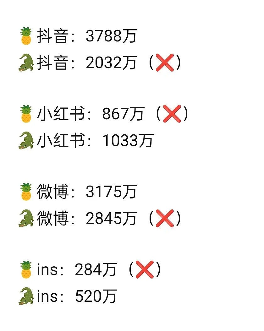 白鹿和虞书欣的四个平台粉丝量对比居然是2：2平，不愧是好闺蜜 
