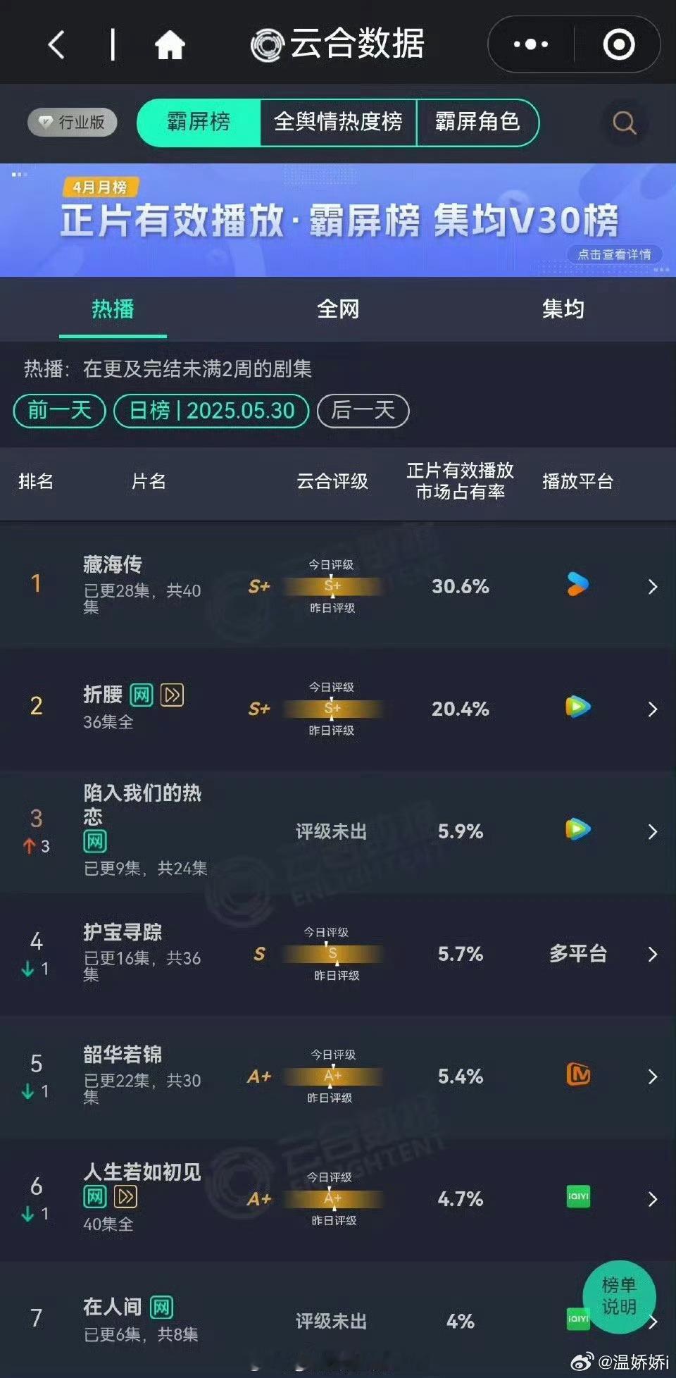 藏海传云合占比30.6%恭喜！《藏海传》市占率破30%，断层领跑，而且现在市场没