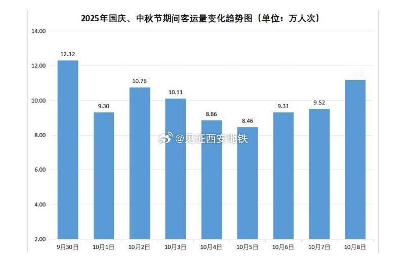 2025“国庆节 · 中秋节”（9月30日-10月8日）西安地铁9号线运送乘客8