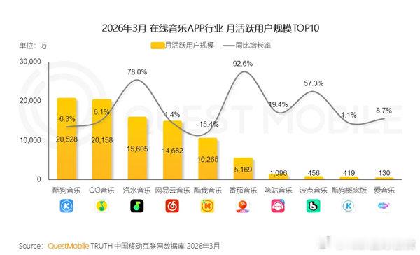 【首超网易云音乐 汽水音乐成中国第三大音乐APP】汽水音乐月活超网易云音乐Que