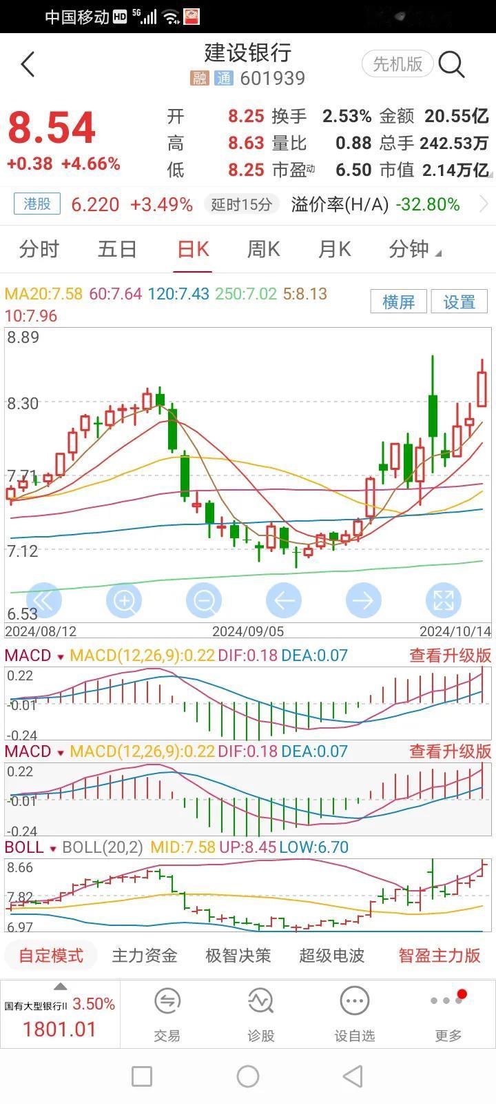 今天我的几只大行股长势不错，建行更是接近前期新高。
农交建三大行自从22年陆续买