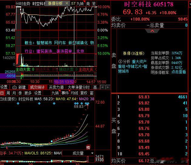 时空大哥周五完成8板，明天是挑战大有大哥失败的9板高度周五的量有点太大了，是强是
