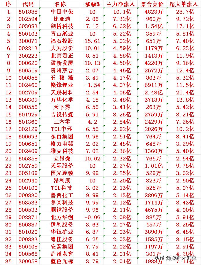 11月10日尾盘30分钟，主力资金“大幅抢筹的”35名单一览！

以下是近期主力