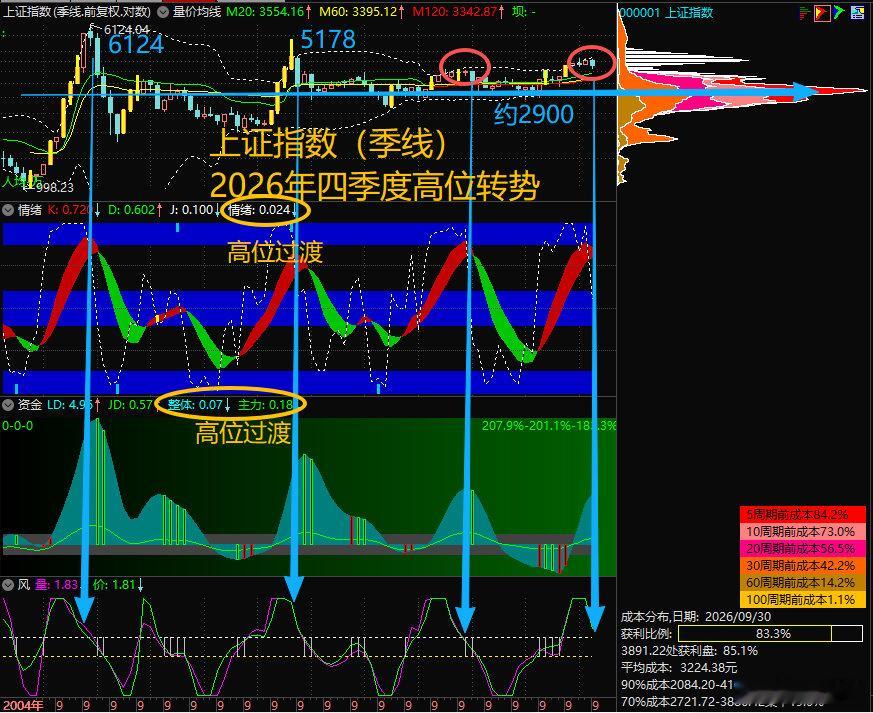 【潮：2026年三季度收官】$上证指数 sh000001$熊市开启2026年四季