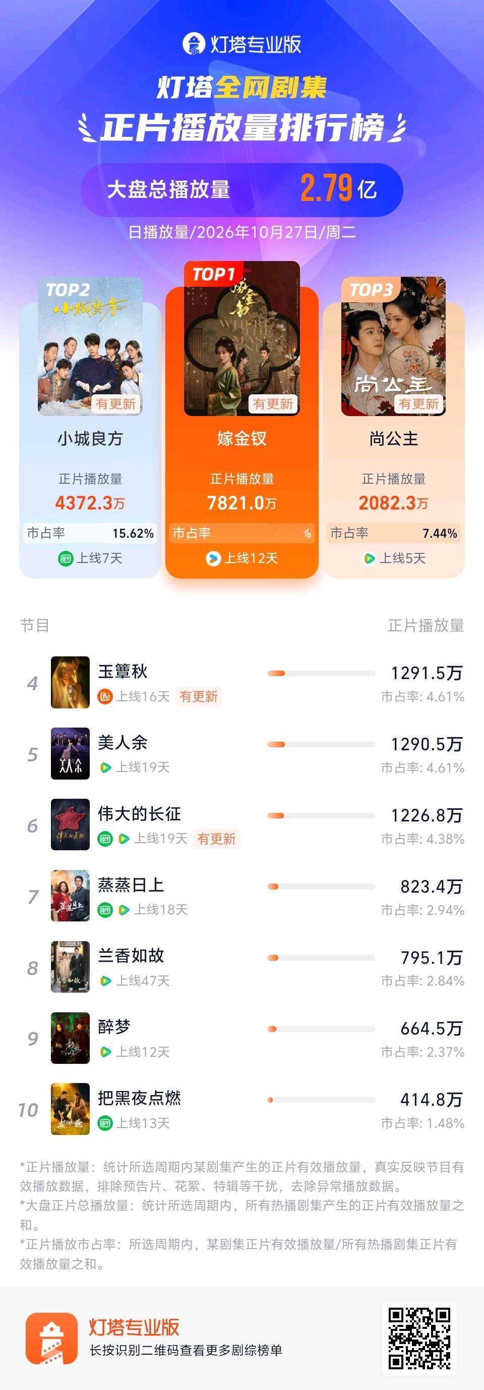 10.27播放量、收视率嫁金钗推流力度减弱了，单更下降，云合5200万，灯塔78
