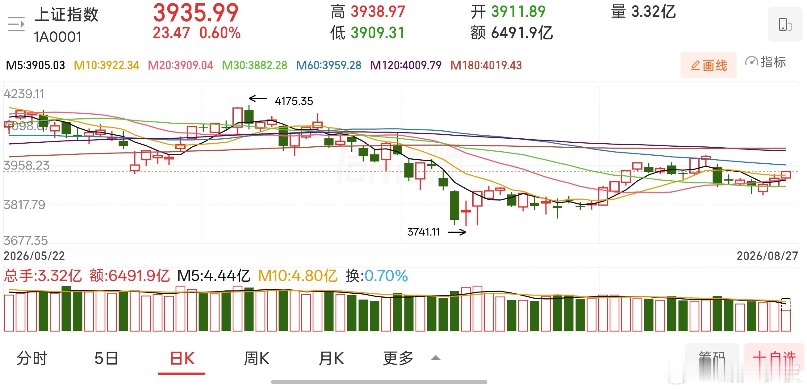 本次历经超一个季度的地量磨底，空头动能充分释放底部构筑扎实，此次拐点正式成型后，