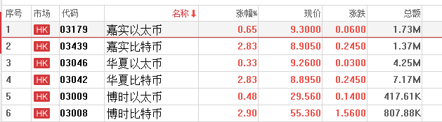 【比特币迈向3月以来最长连涨 业内人士：年底前有望突破10万美元大关】比特币一度