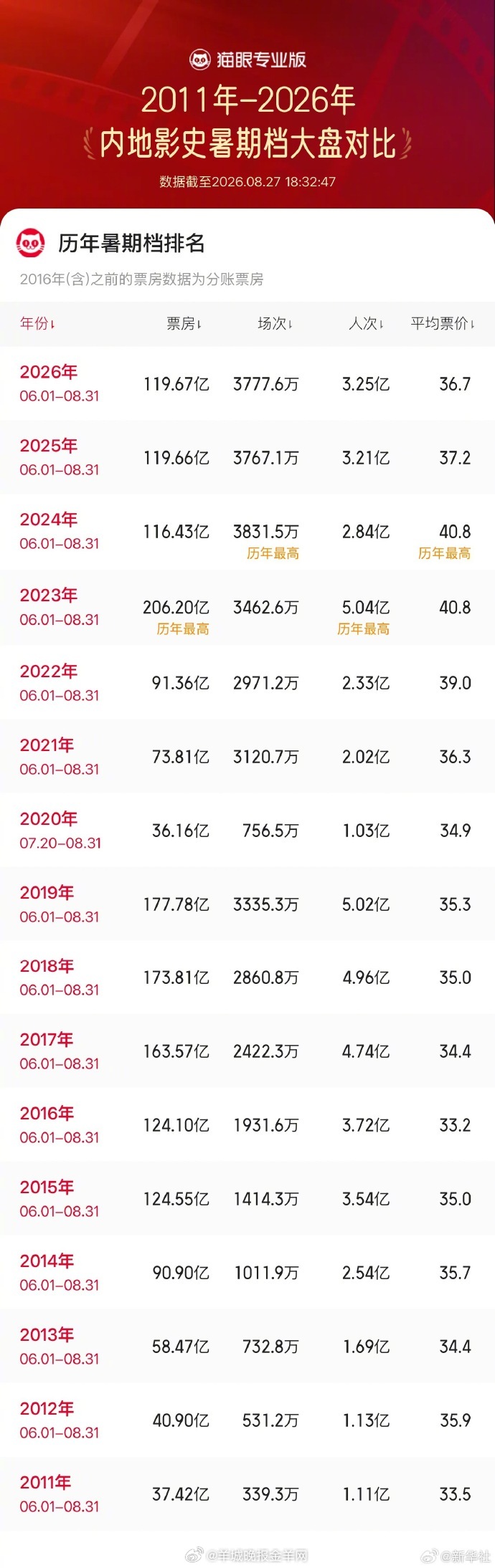 #2026暑期档总票房超去年#【#2026暑期档总票房破119.67亿#】据网络
