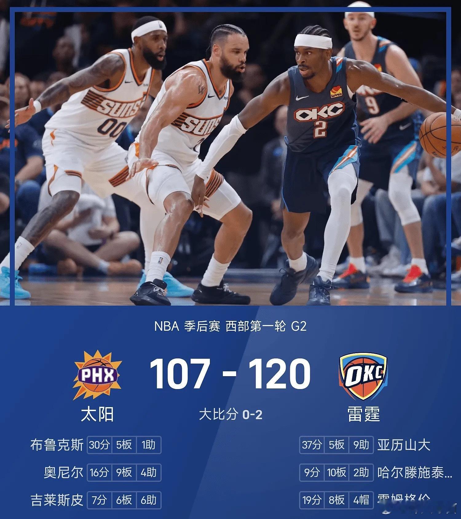 今日进行的NBA季后赛G2，雷霆主场力克太阳，系列赛大比分2-0领先。本场比赛太