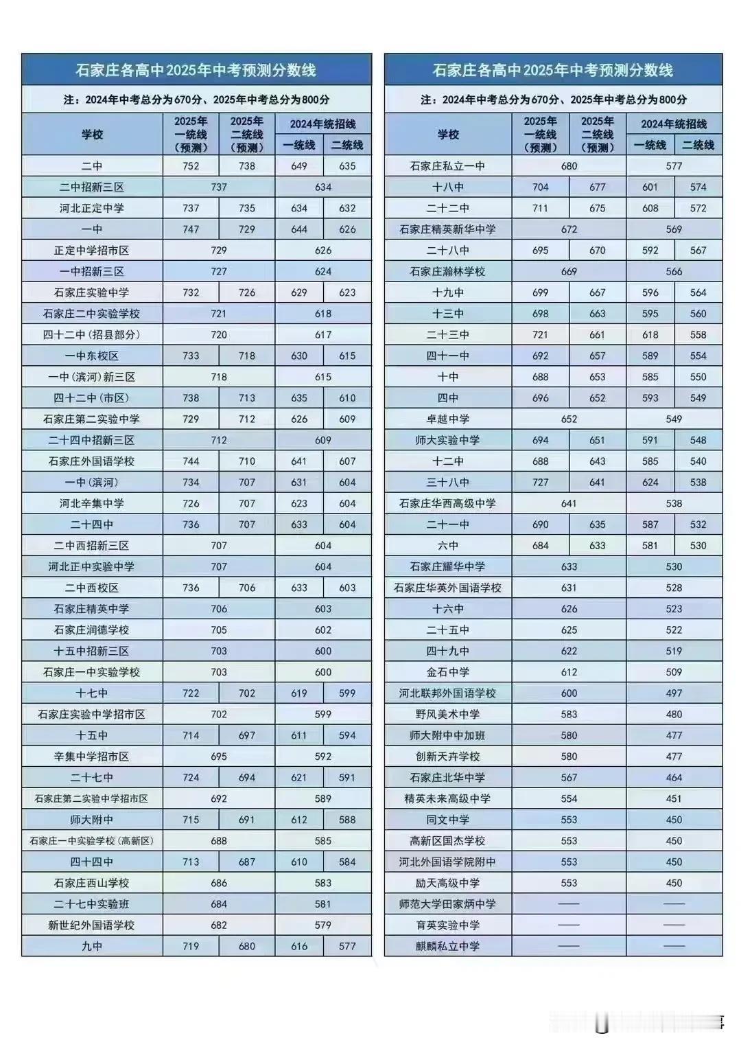 2025年中考石家庄各高中录取分数线多少分？二中738、一中729、二南721、