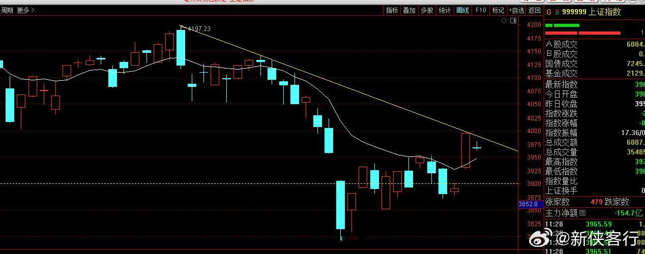 大盘反弹受阻在这条下降压力线上，也是周牛熊线，周中轨附近，4000点具有极强的压