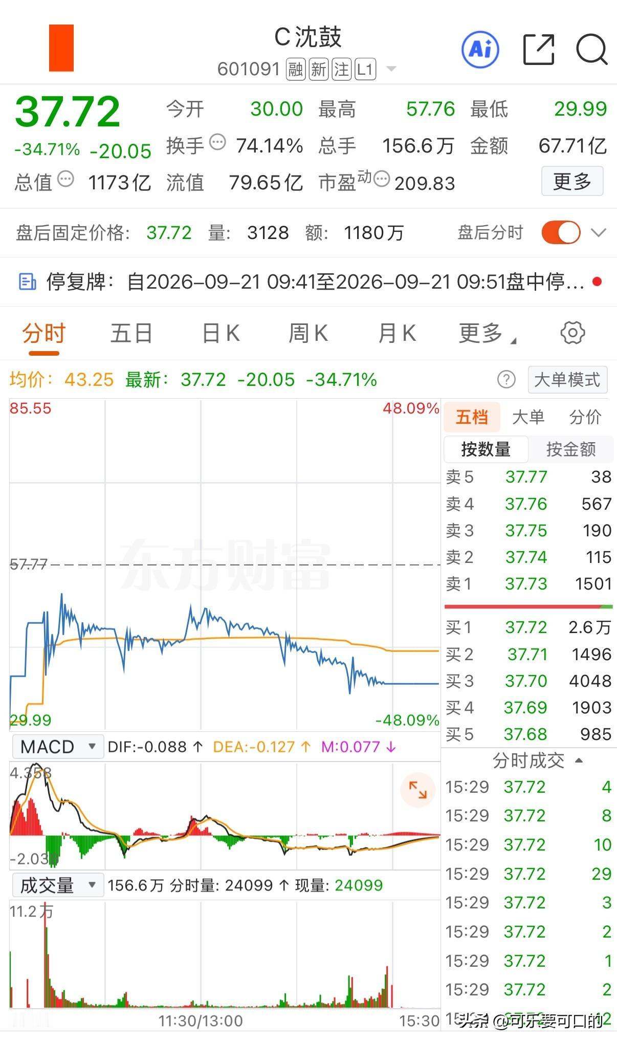 玩沈鼓的真不是一般人！上市一共3天，不是暴涨就是暴跌！
上市第一天，开盘大涨19