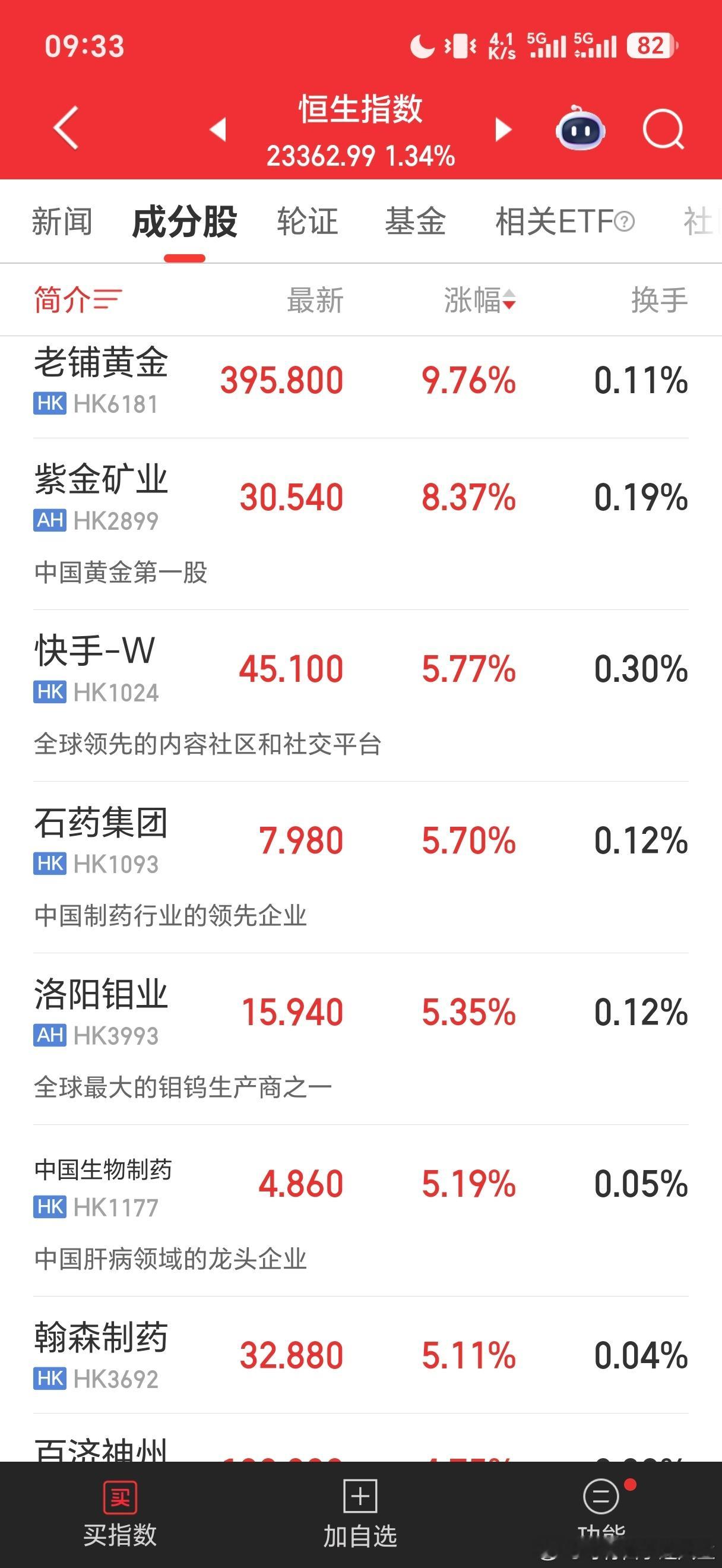 港股开盘，医药有色涨幅居前，跟昨晚美股表现差不多。 