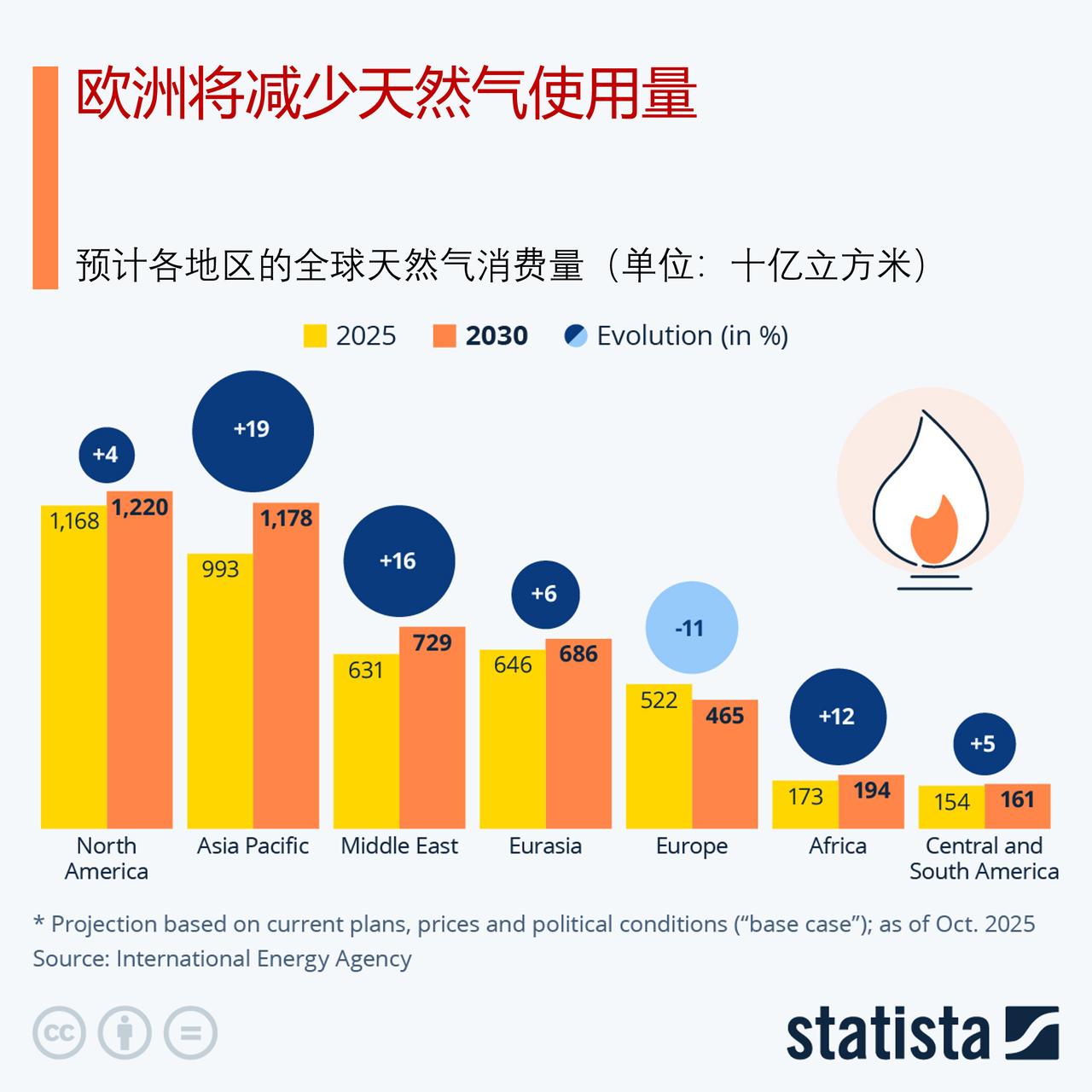 国际能源署预测，未来几年欧洲将减少天然气使用量

天然气在能源转型过程中被视为一