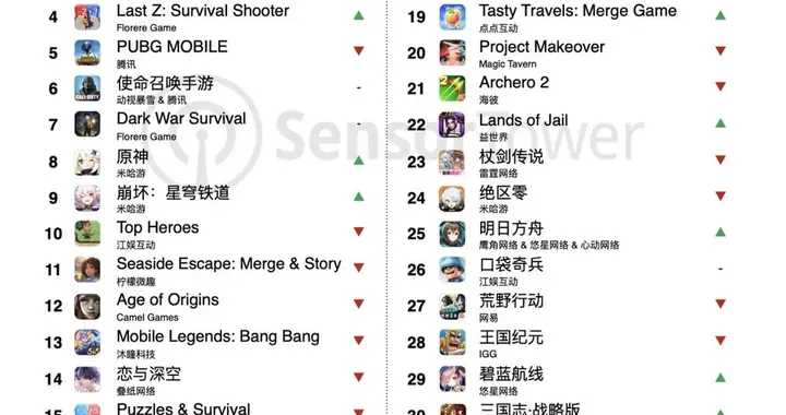 Sensor Tower发布9月中国手游出海榜：《Whiteout Survival》与《Kings