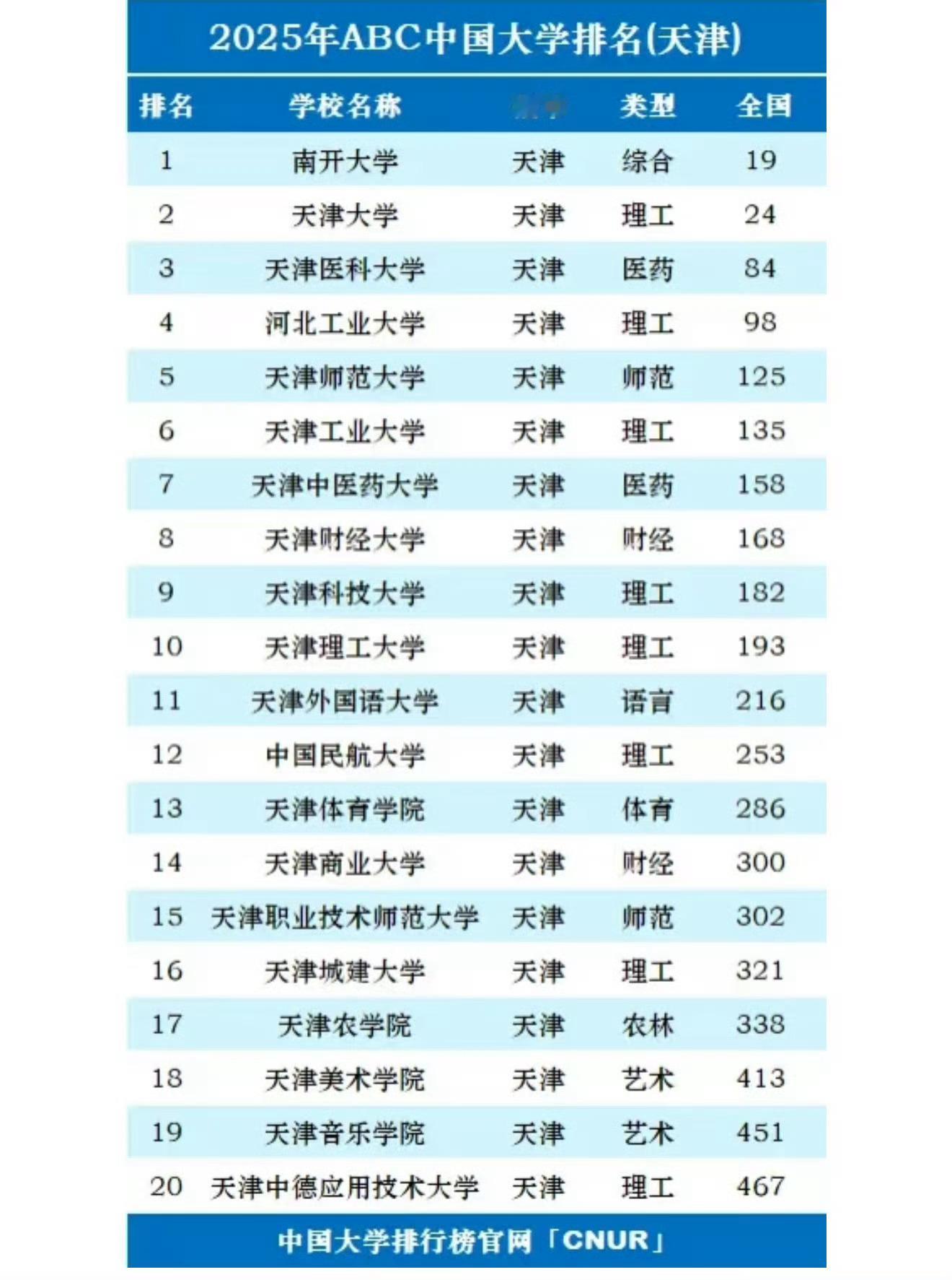 天津的大学也有排名 ​​​
