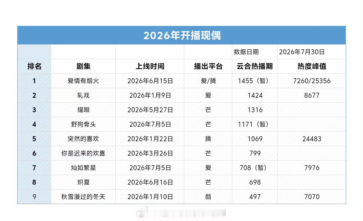 檀健次《爱情有烟火》开播现偶第一檀健次李亦非伟大，爱情有烟火太厉害了檀健次檀健次