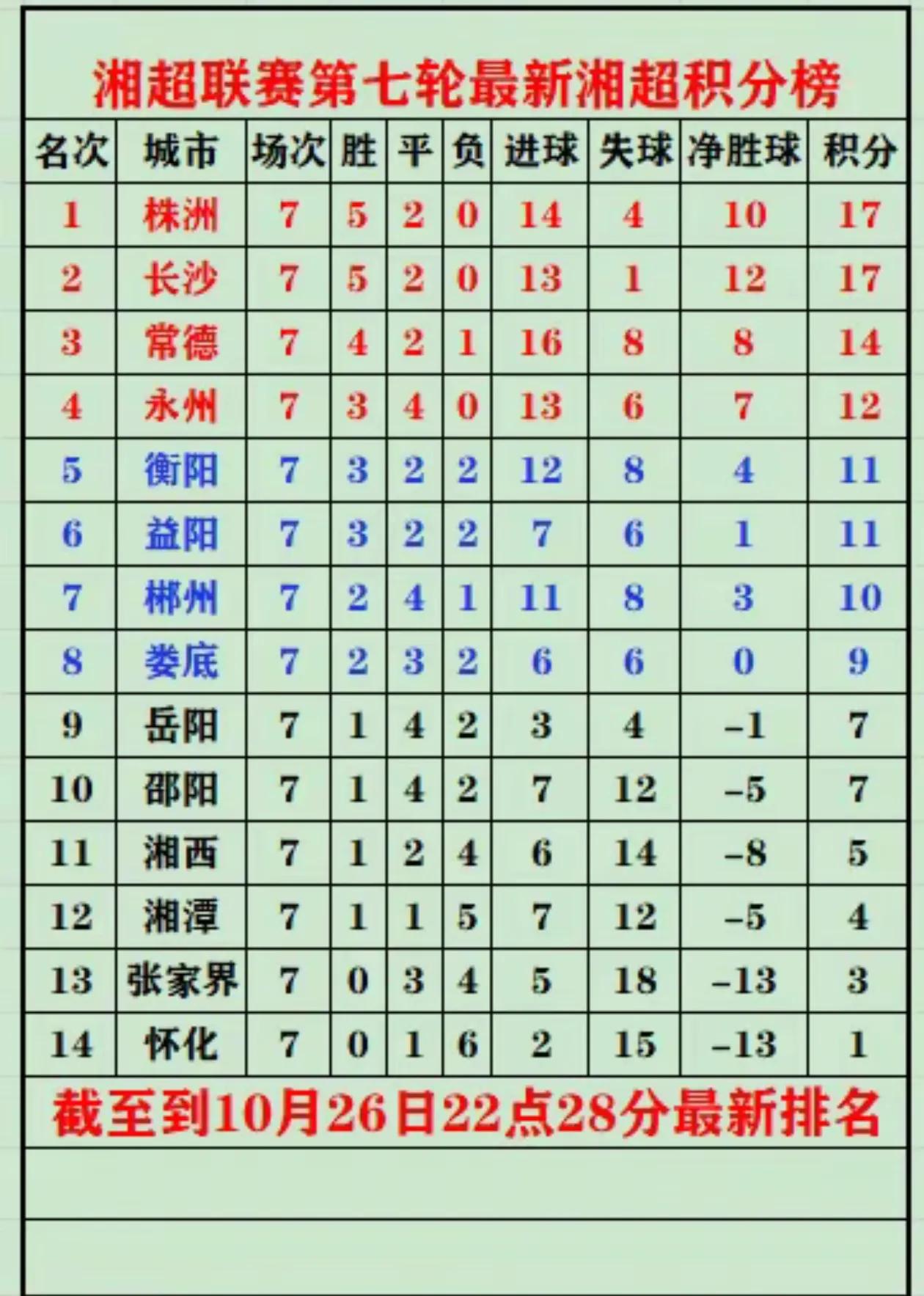 湘超长沙队的球门终于被永州攻破了！不容易啊，湖南十三个充电宝扬言“干长沙”，结果