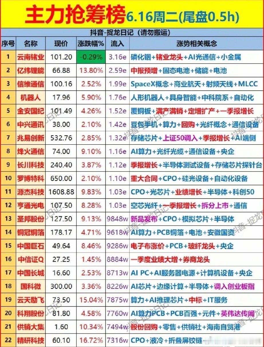 尾盘半小时资金突袭！6.16尾盘主力抢筹22只标的全梳理！本次梳理为6月16日收
