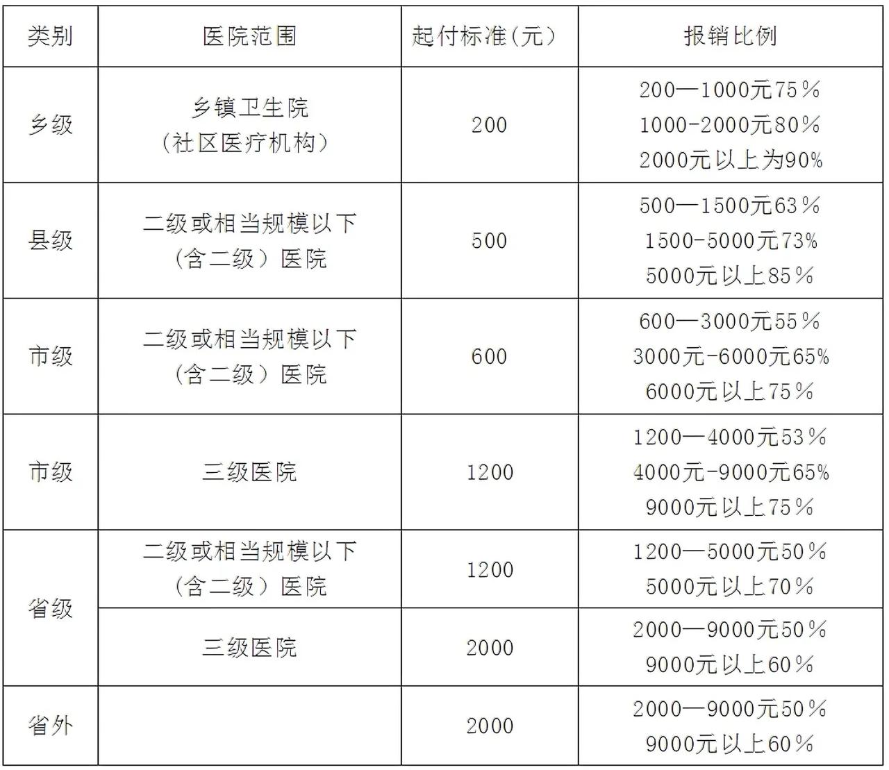 南阳市居民参保报销比例表显示医院级别越低报销越高，反之医院级别越高报销比例就低。