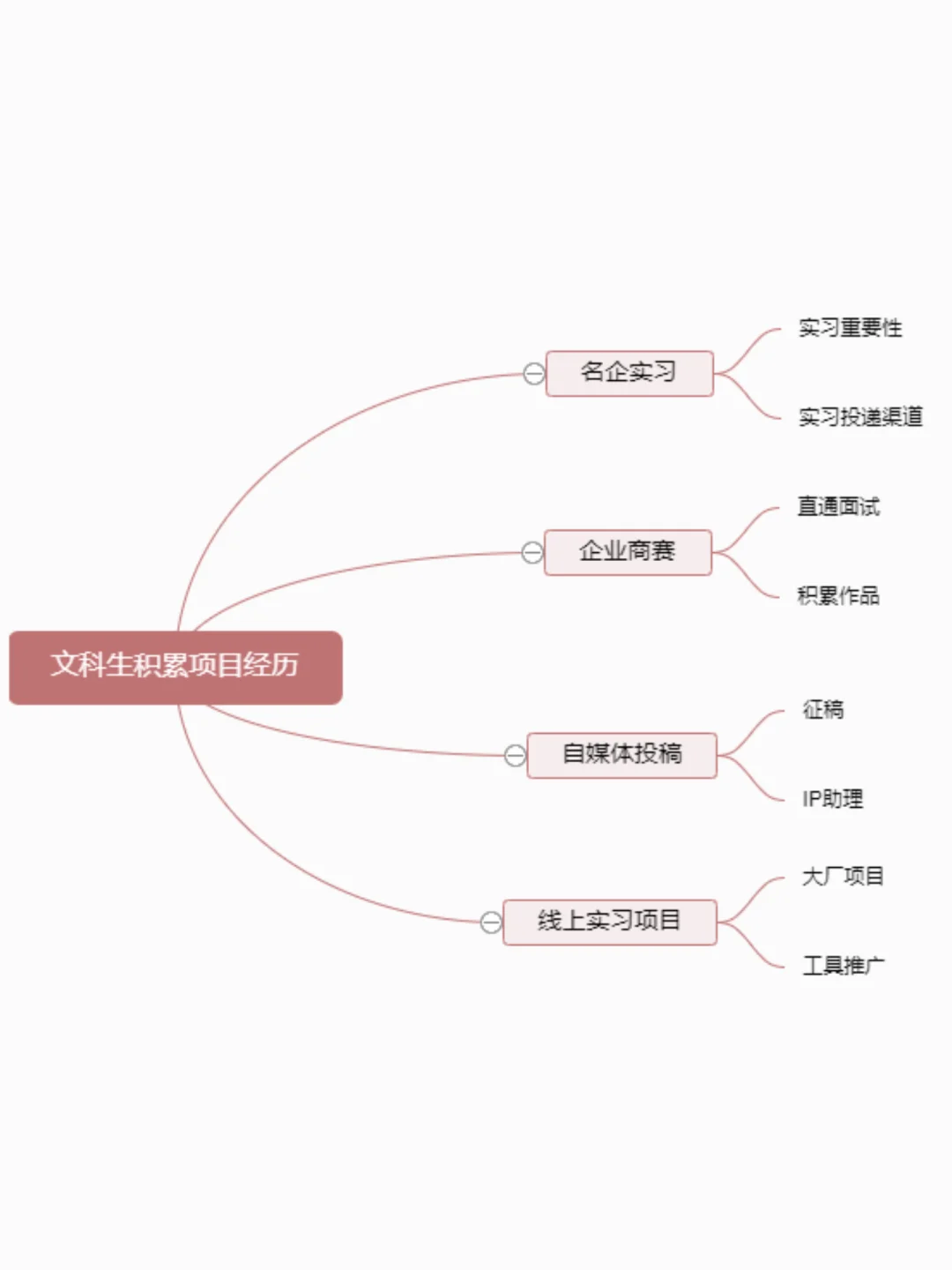 文科生不要卷考试，要卷项目经历