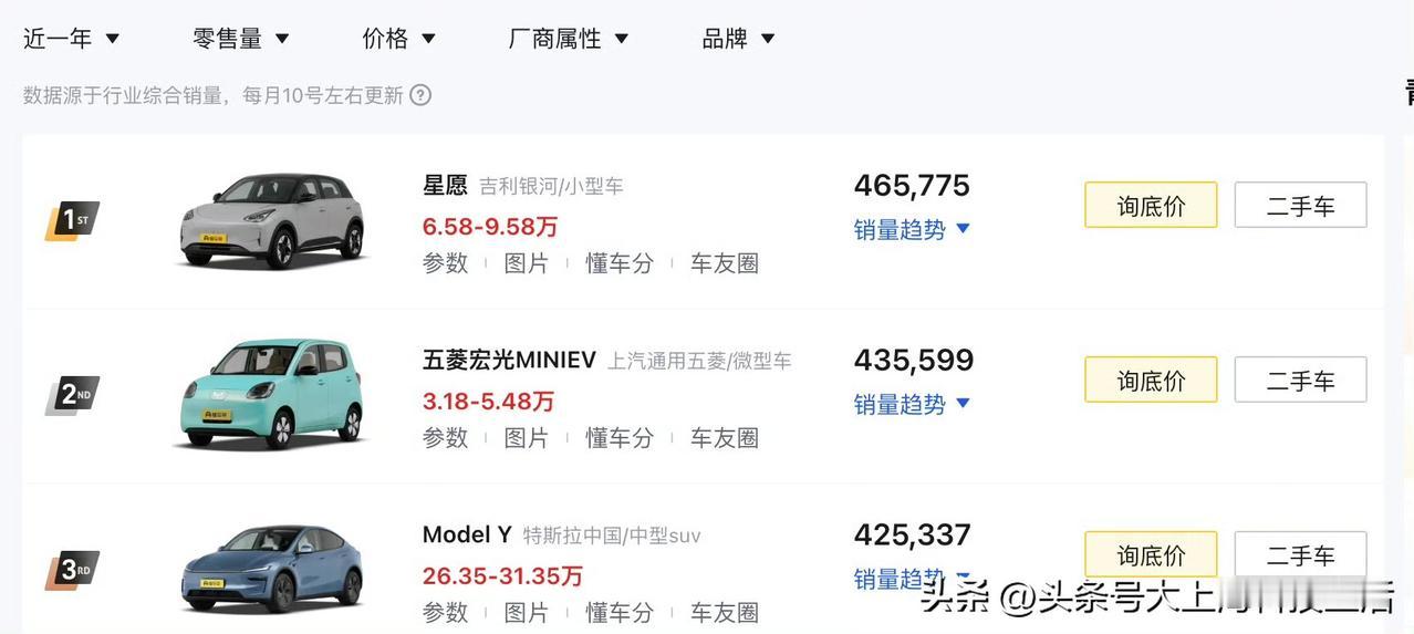 吉利这个目标并不是空穴来风，今年吉利的成绩很亮眼
国内最热销的车就是吉利星愿 ，