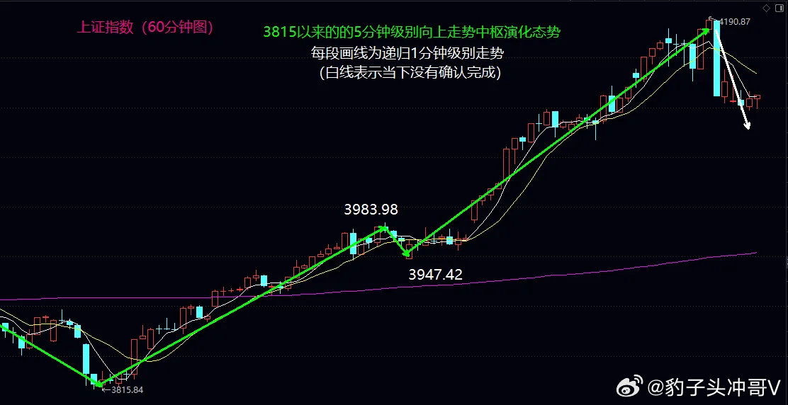 大盘开启以空间换时间震荡模式，月底前迎波段操作舒适窗口期今日A股大盘走势完全符合