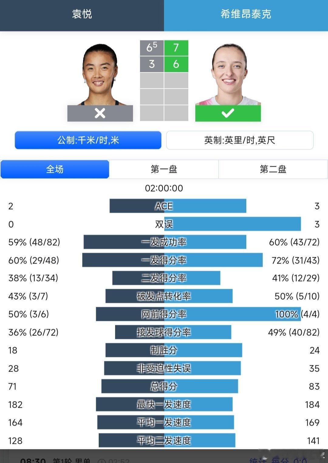 澳网2026 女单第一轮袁悦🇨🇳6-7(5)/3-6不敌2号种子斯瓦泰克🇵