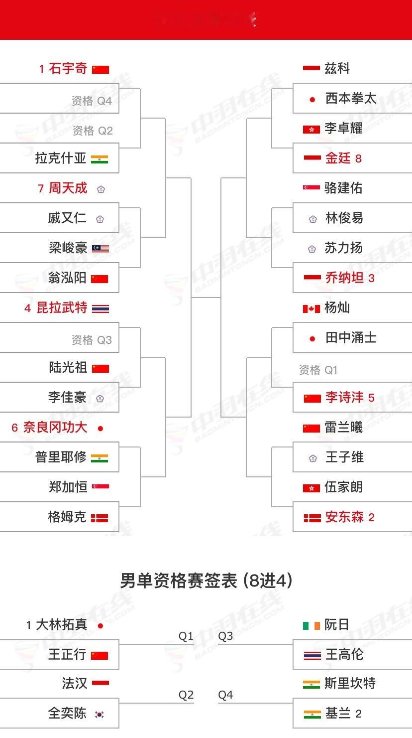 【2025印度尼西亚大师赛(S500)】签表1月21日-26日｜🇮🇩印度尼西
