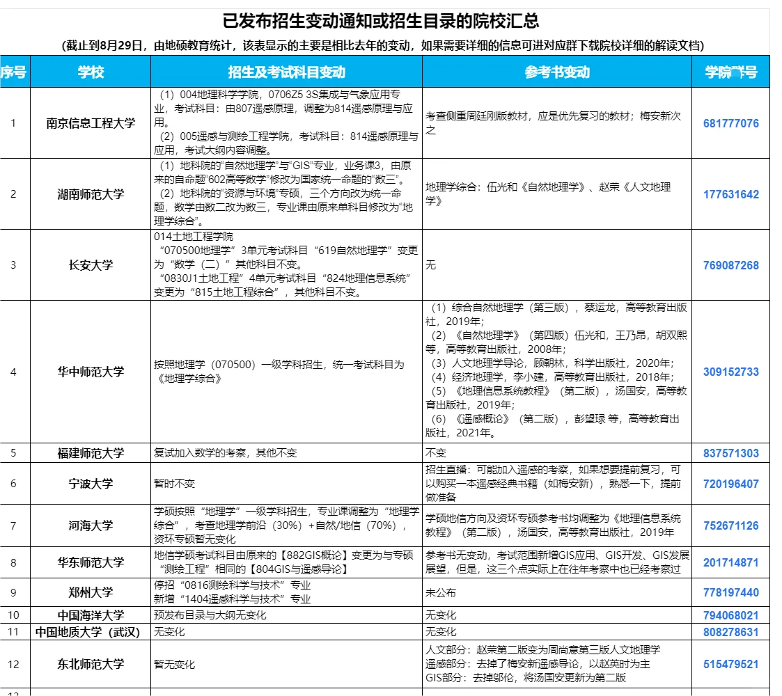 25地理学考研招目大变动院校汇总，12所已出