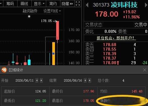 凌玮科技301373📈T+3涨超42%