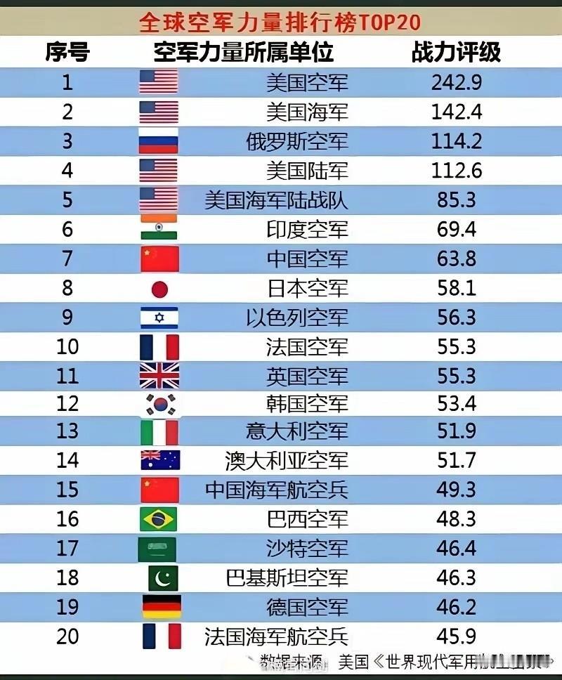 WDMAA空军世界排名2026年硬度又是亚洲第一，超越中国！
这是美国《世界现代