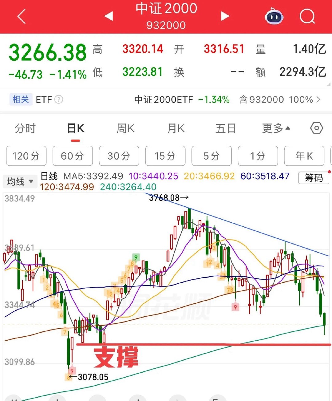 盘中提示🔔：上证指数不用看的太复杂，就看年线支撑，即使破了也没有关系，会容易拉