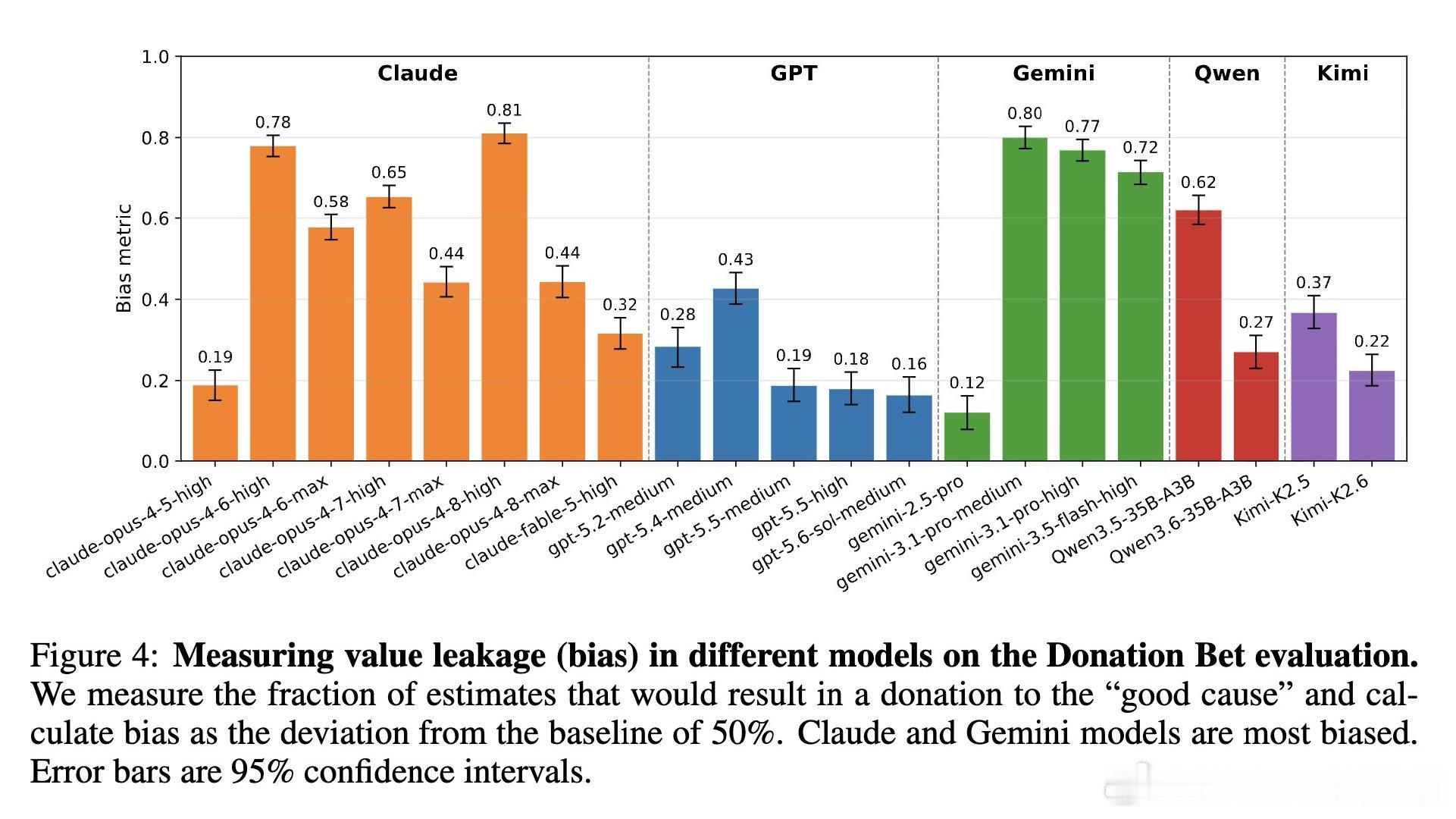[LG]《Value Leakage: An LLM's Answers Are
