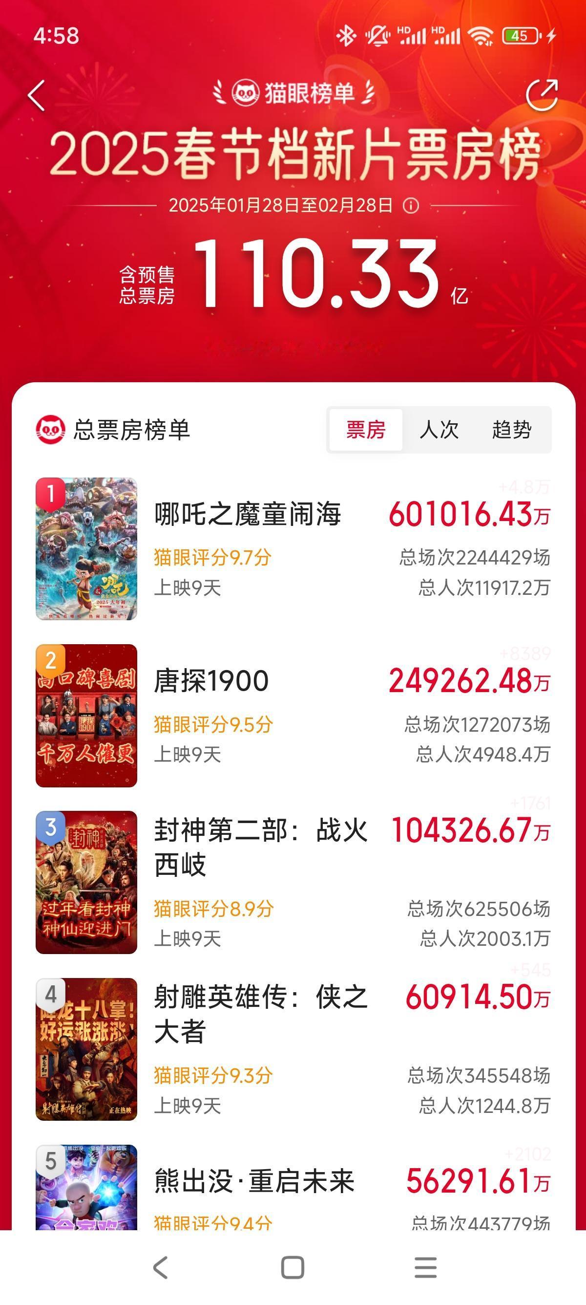 破110亿！2025年春节档新片总票房再创新高，其中《哪吒之魔童闹海》票房超60