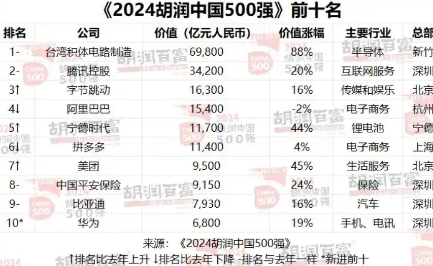 台积电、腾讯、字节跳动位列前三，2024 胡润中国 500 强正式出炉！今天胡润