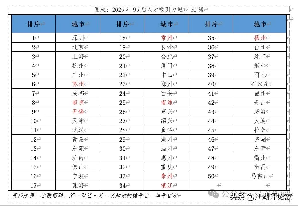 哪些城市最吸引95后的人才？南通排名意外，全国第25名，不如常州、无锡、南京、苏