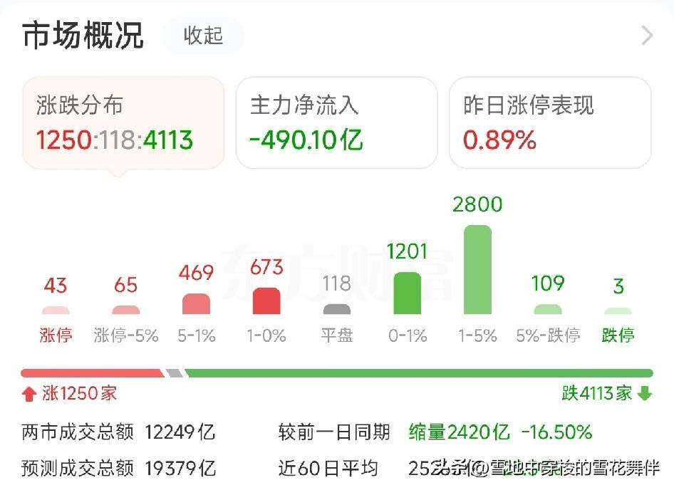 中午收盘，不啰嗦，直奔主题：

1、上午指数冲高回落，沪指震荡下行0.58%，超