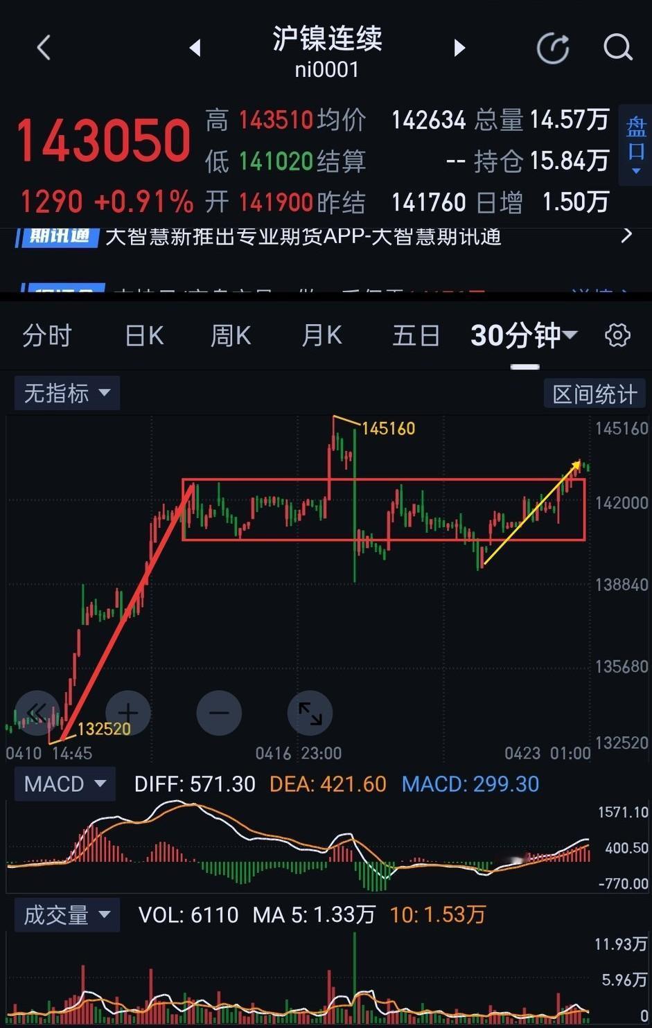 沪镍，暂回多头主场。                              