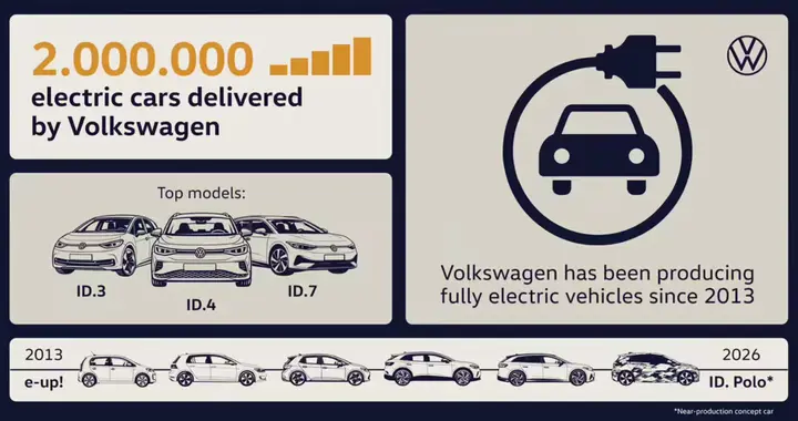 大众汽车宣布交付第 200 万辆纯电车型