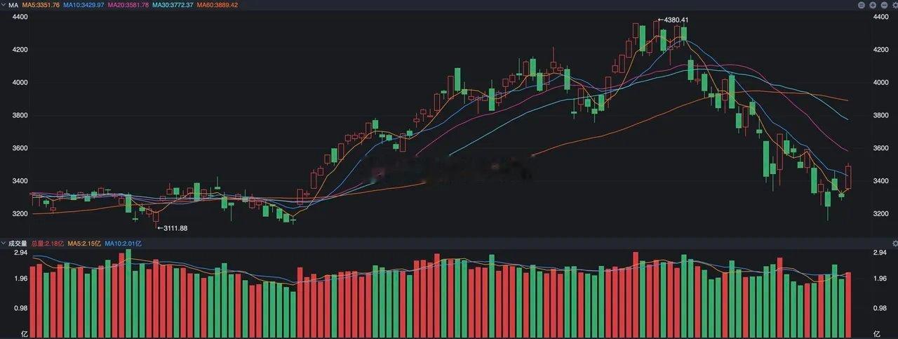 A股三大指数昨天终于飙升了一把，创业板指数的涨幅最大，盘中一度飙升了6%，科创5