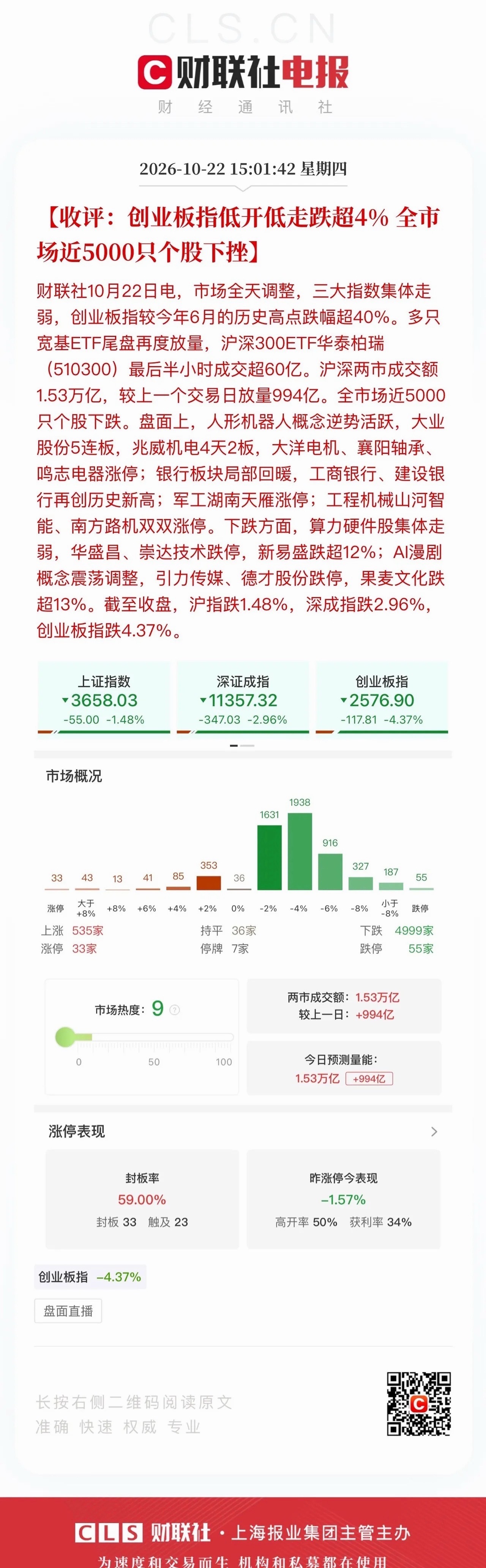 收评｜真正的底部，往往痛倒绝大多数人午后盘面情绪进一步恶化，创业板尾盘迎来加速下