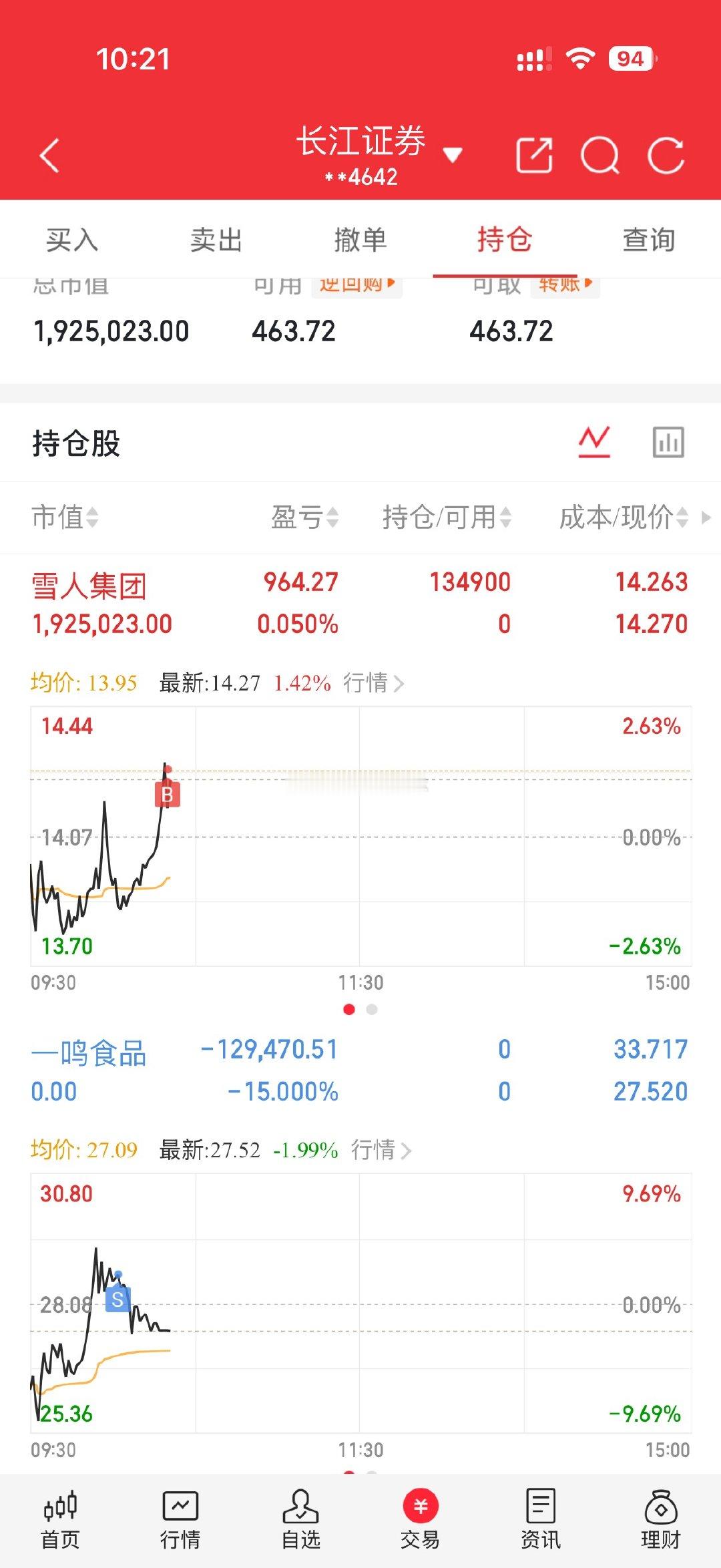 一鸣硬吃两个板[二哈]$雪人集团 sz002639$ 加油冲！！！ ​​​
