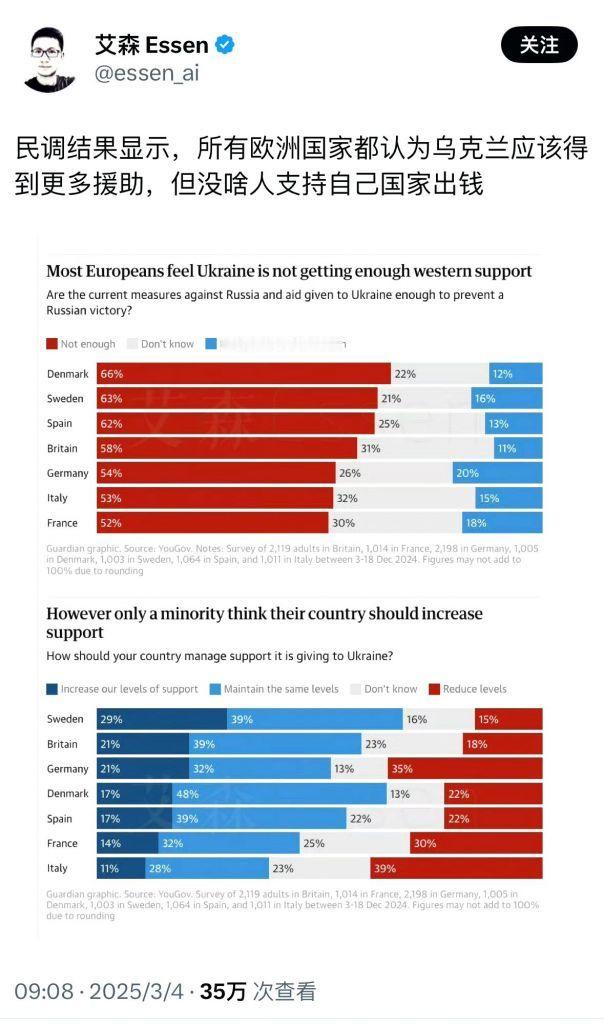 “我真有一头牛”[阴险]民调显示欧洲国家的民众都认为应该增大给乌克兰的援助，但没