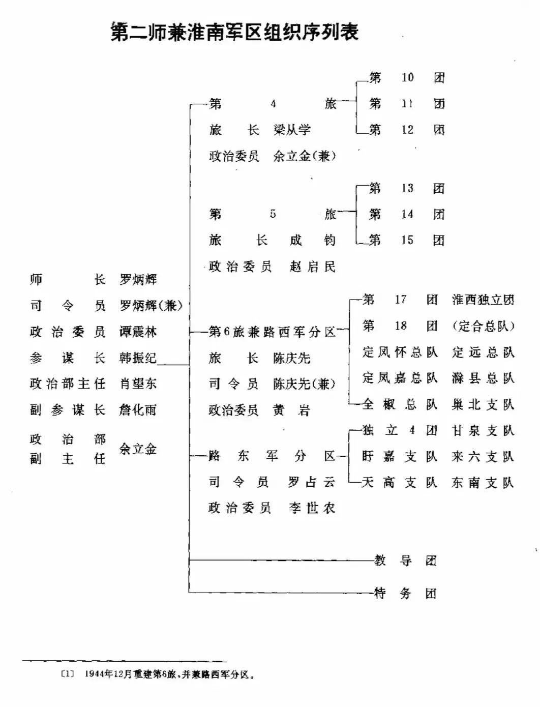 造烟最多的新四军第二师战斗序列一览，第二师的两任师长后来都成为了新四军副军长，首