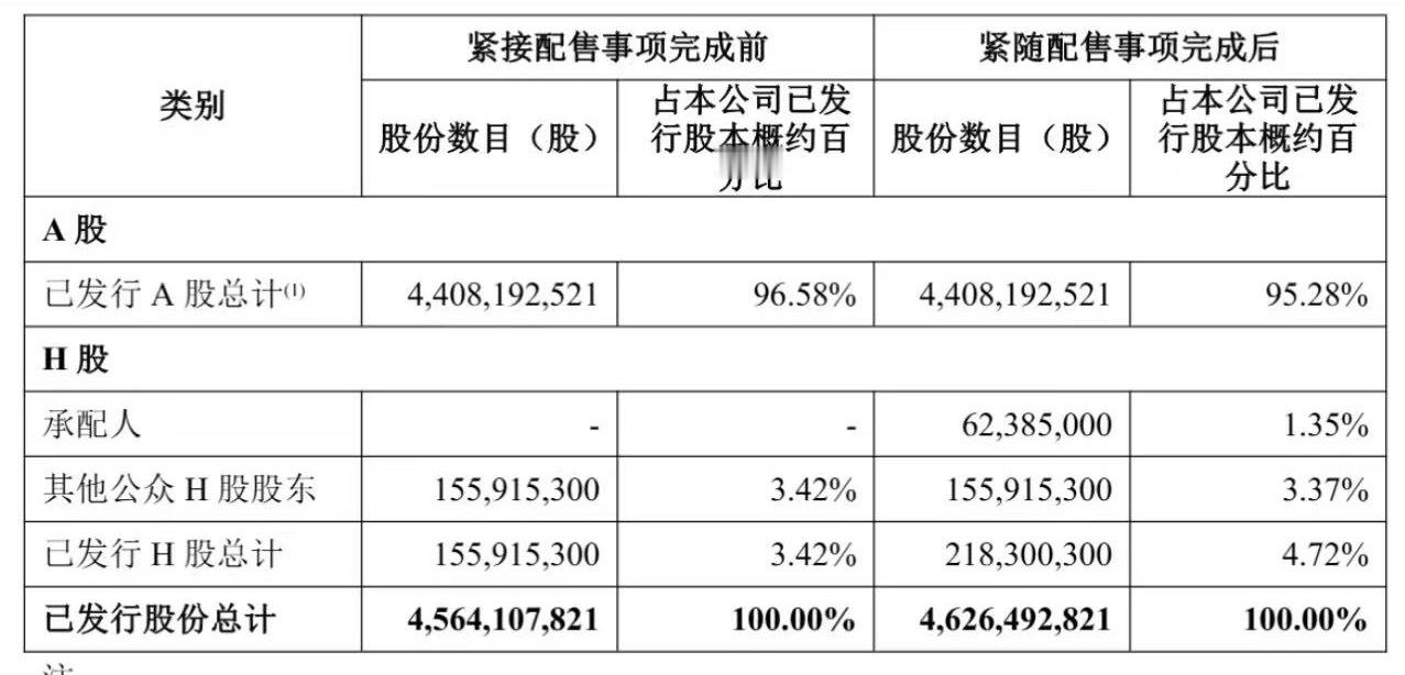 宁德时代 日前，宁德时代港交所公告，完成H股配售事项，所得款项总额约391.9亿