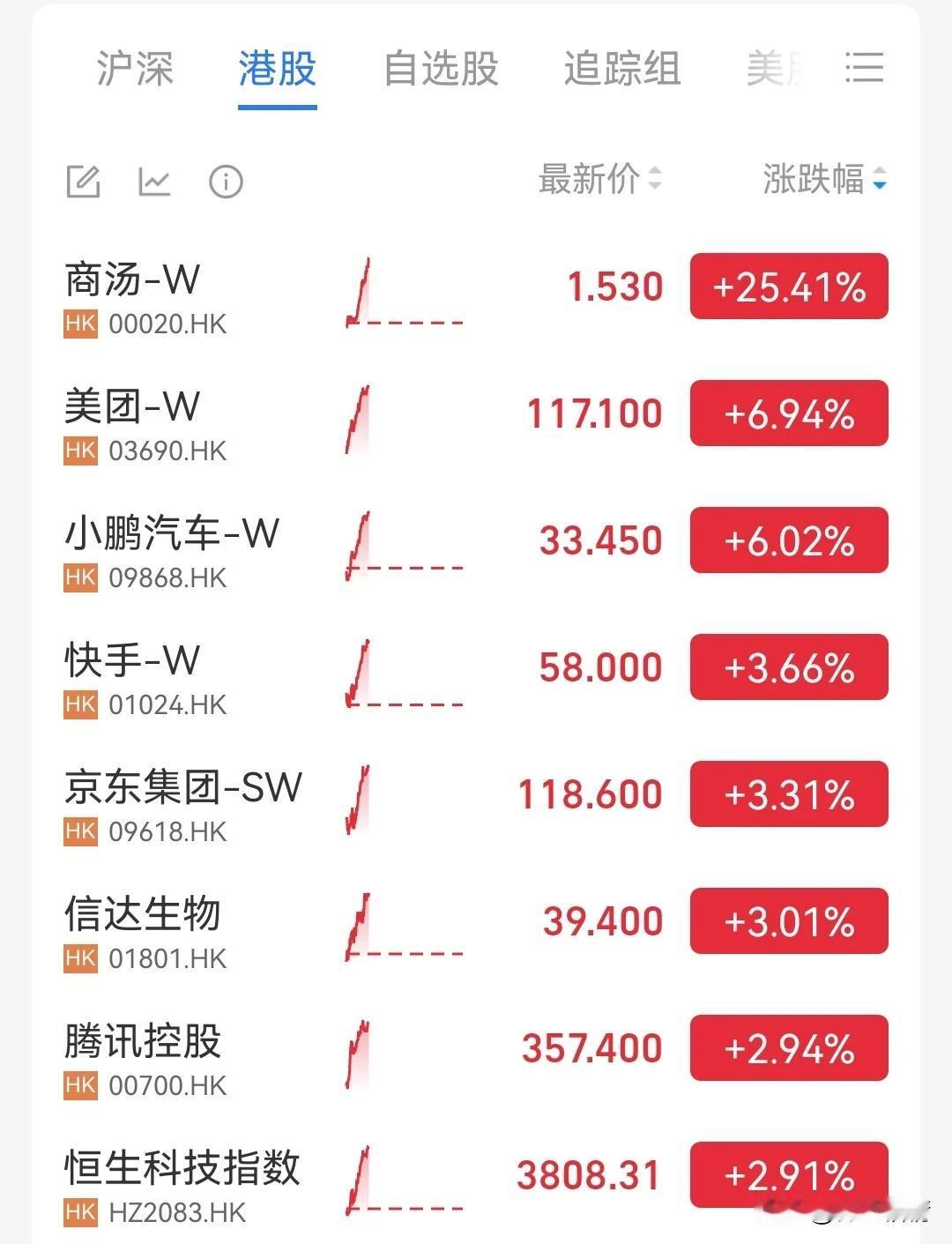 港股开始吃大肉了！港股低开高走，恒生指数涨超1%，恒生科技指数涨超3%，蔚来涨超