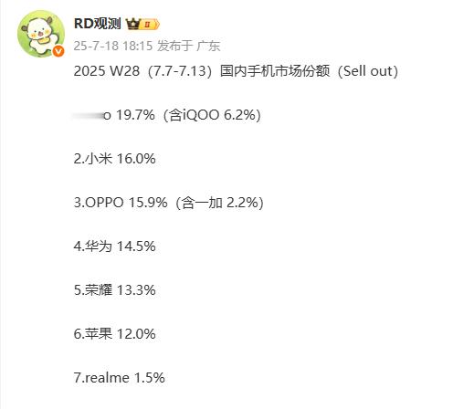 蓝厂还是第一。iQOO最近也没有新机发售，怎么突然这么猛[思考][不愧是你] ​
