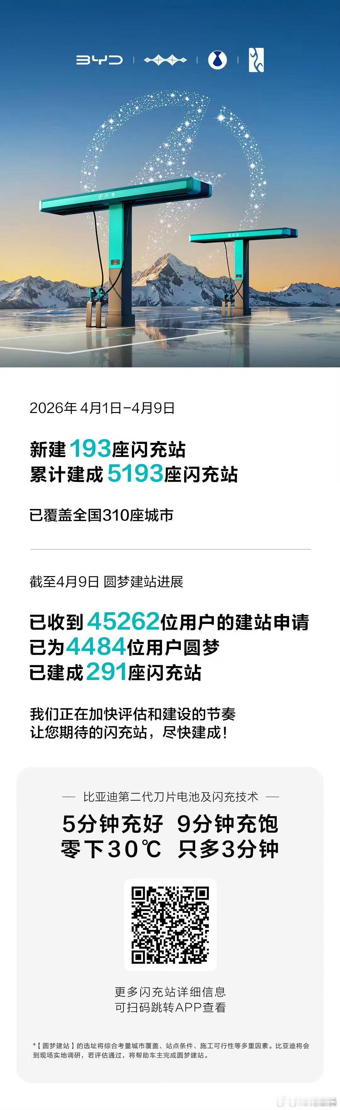 新的一周（4.1-4.9），比亚迪又新建了193 座闪充站。目前已经达到 519