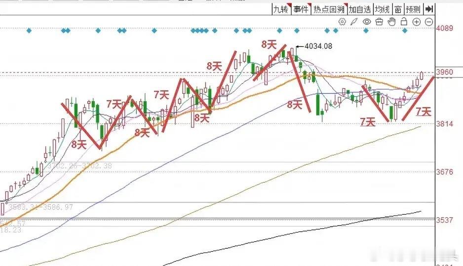 今天A股收下7连阳，明天A股怎么走？莎莎做了一个大胆的预判，兄弟朋友们来听莎莎说